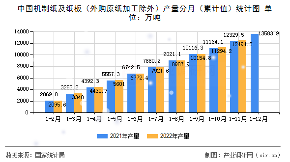 中國機制紙及紙板（外購原紙加工除外）產(chǎn)量分月（累計值）統(tǒng)計圖