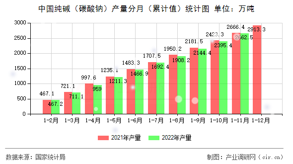 中國純堿（碳酸鈉）產(chǎn)量分月（累計(jì)值）統(tǒng)計(jì)圖