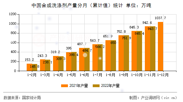中國合成洗滌劑產(chǎn)量分月（累計值）統(tǒng)計