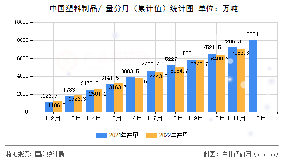 中國塑料制品產(chǎn)量分月（累計(jì)值）統(tǒng)計(jì)圖