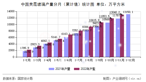 中國夾層玻璃產量分月（累計值）統(tǒng)計圖