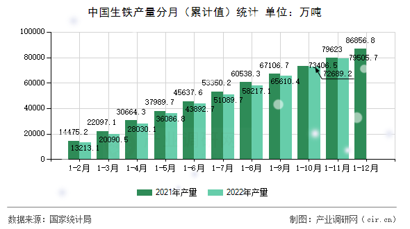 中國生鐵產(chǎn)量分月（累計(jì)值）統(tǒng)計(jì)
