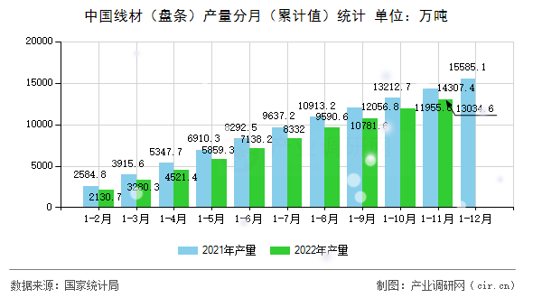 中國(guó)線材（盤條）產(chǎn)量分月（累計(jì)值）統(tǒng)計(jì)