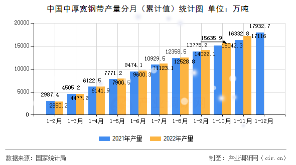 中國中厚寬鋼帶產量分月（累計值）統(tǒng)計圖