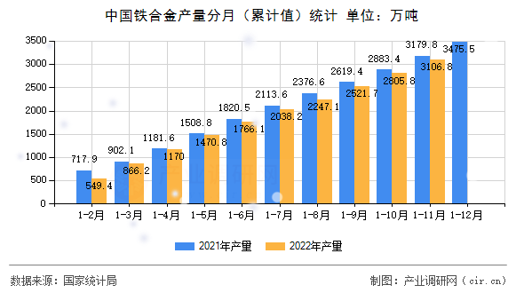 中國鐵合金產量分月（累計值）統(tǒng)計