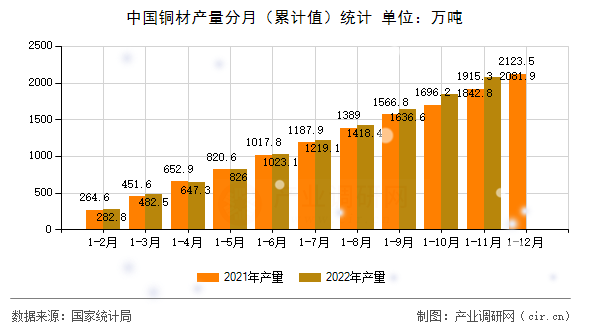 中國銅材產(chǎn)量分月（累計(jì)值）統(tǒng)計(jì)