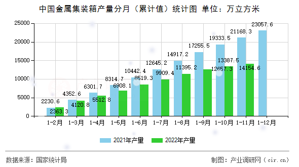 中國金屬集裝箱產(chǎn)量分月（累計(jì)值）統(tǒng)計(jì)圖