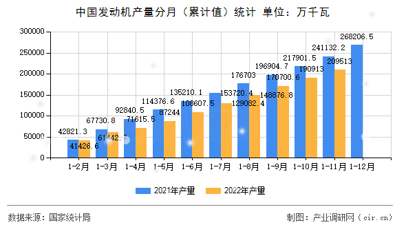 中國(guó)發(fā)動(dòng)機(jī)產(chǎn)量分月（累計(jì)值）統(tǒng)計(jì)