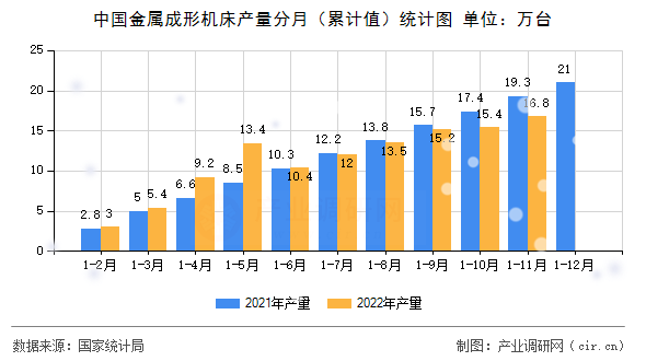中國金屬成形機(jī)床產(chǎn)量分月（累計(jì)值）統(tǒng)計(jì)圖