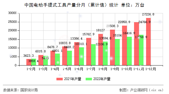 中國電動(dòng)手提式工具產(chǎn)量分月（累計(jì)值）統(tǒng)計(jì)