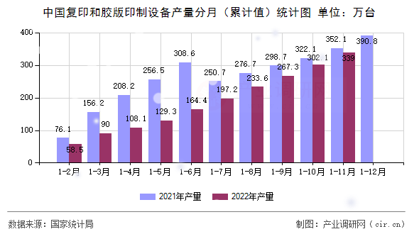 中國(guó)復(fù)印和膠版印制設(shè)備產(chǎn)量分月（累計(jì)值）統(tǒng)計(jì)圖