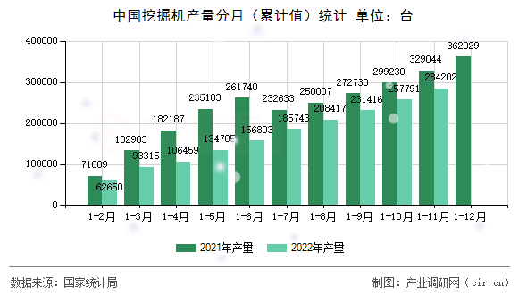 中國挖掘機(jī)產(chǎn)量分月（累計(jì)值）統(tǒng)計(jì)