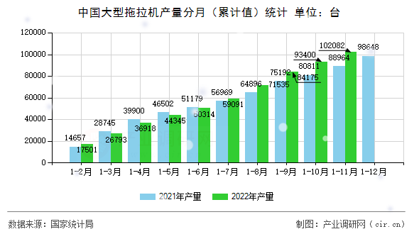 中國(guó)大型拖拉機(jī)產(chǎn)量分月（累計(jì)值）統(tǒng)計(jì)