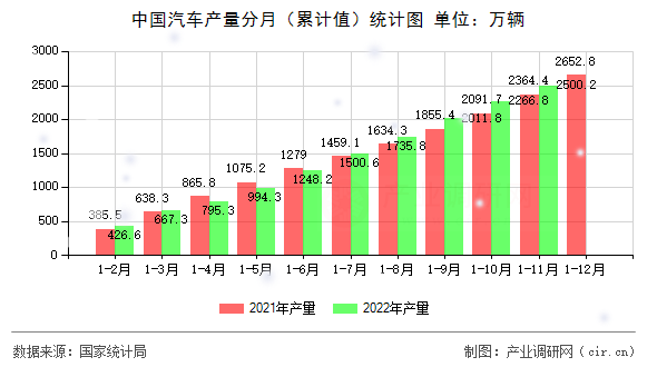 中國汽車產(chǎn)量分月（累計(jì)值）統(tǒng)計(jì)圖