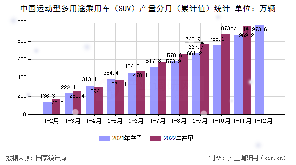 中國運(yùn)動(dòng)型多用途乘用車（SUV）產(chǎn)量分月（累計(jì)值）統(tǒng)計(jì)