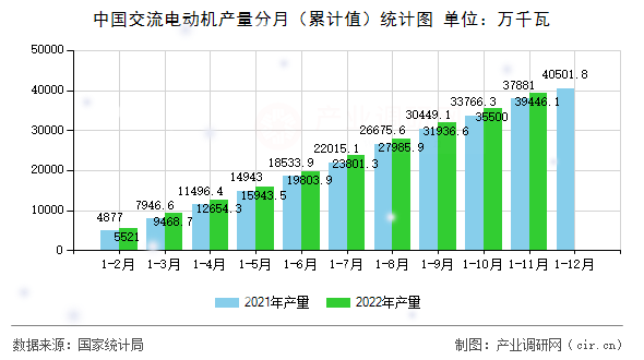 中國交流電動機產(chǎn)量分月（累計值）統(tǒng)計圖