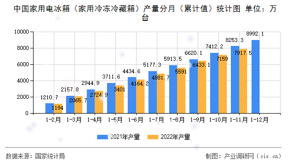 中國家用電冰箱（家用冷凍冷藏箱）產(chǎn)量分月（累計(jì)值）統(tǒng)計(jì)圖