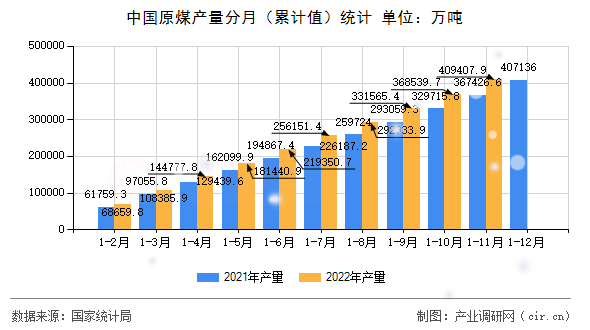 中國原煤產(chǎn)量分月（累計(jì)值）統(tǒng)計(jì)