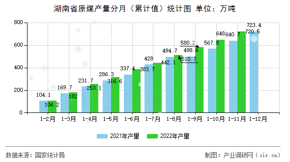 湖南省原煤產(chǎn)量分月（累計(jì)值）統(tǒng)計(jì)圖
