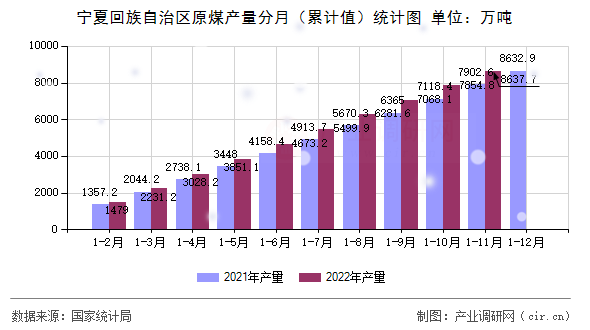 寧夏回族自治區(qū)原煤產(chǎn)量分月（累計值）統(tǒng)計圖