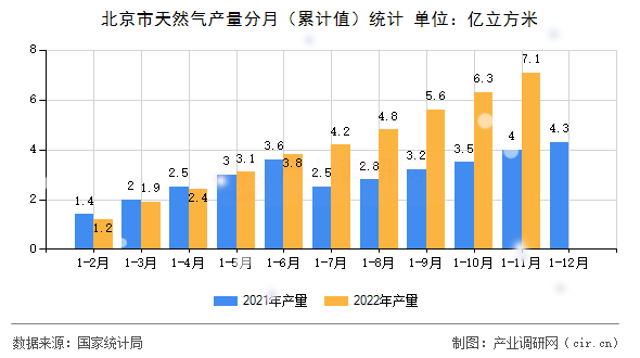 北京市天然氣產(chǎn)量分月（累計(jì)值）統(tǒng)計(jì)