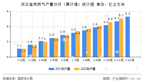 河北省天然氣產(chǎn)量分月（累計值）統(tǒng)計圖