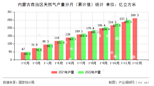 內(nèi)蒙古自治區(qū)天然氣產(chǎn)量分月（累計值）統(tǒng)計