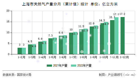 上海市天然氣產(chǎn)量分月（累計值）統(tǒng)計