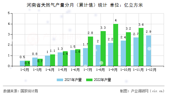 河南省天然氣產(chǎn)量分月（累計值）統(tǒng)計
