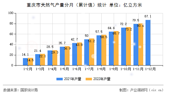 重慶市天然氣產(chǎn)量分月（累計(jì)值）統(tǒng)計(jì)