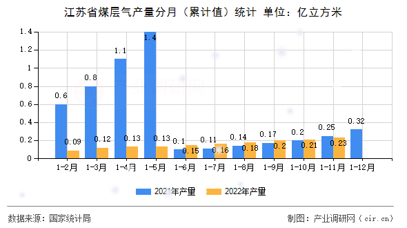 江蘇省煤層氣產(chǎn)量分月（累計值）統(tǒng)計