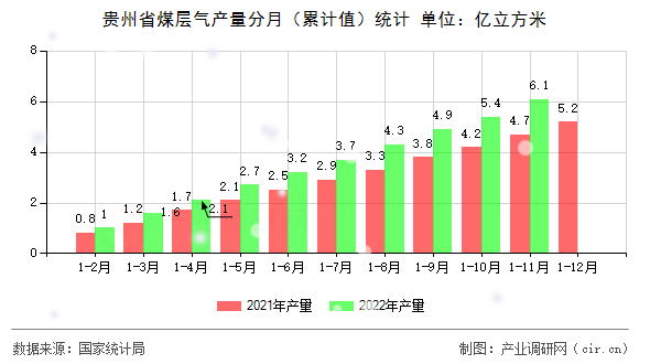 貴州省煤層氣產(chǎn)量分月（累計值）統(tǒng)計