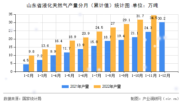 山東省液化天然氣產(chǎn)量分月（累計(jì)值）統(tǒng)計(jì)圖