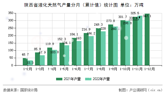 陜西省液化天然氣產(chǎn)量分月（累計值）統(tǒng)計圖