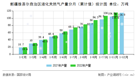 新疆維吾爾自治區(qū)液化天然氣產(chǎn)量分月（累計(jì)值）統(tǒng)計(jì)圖