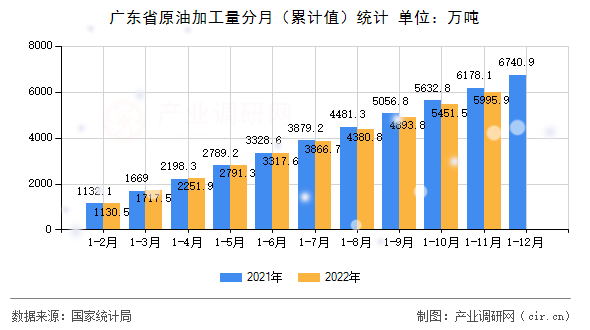 廣東省原油加工量分月（累計值）統(tǒng)計
