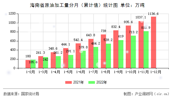海南省原油加工量分月（累計(jì)值）統(tǒng)計(jì)圖