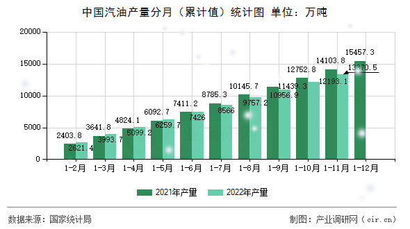 中國(guó)汽油產(chǎn)量分月（累計(jì)值）統(tǒng)計(jì)圖