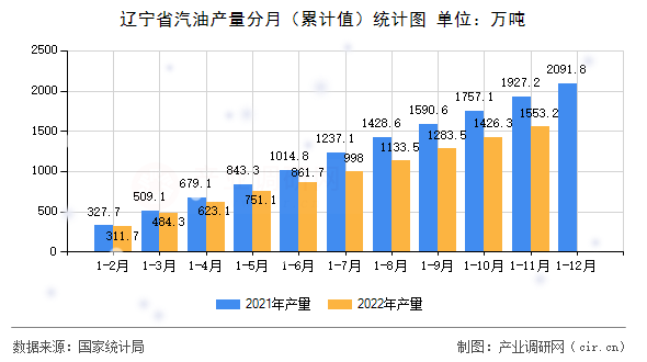 遼寧省汽油產(chǎn)量分月（累計值）統(tǒng)計圖