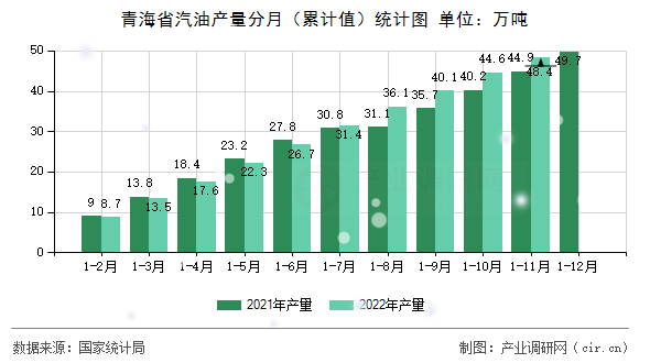 青海省汽油產量分月（累計值）統(tǒng)計圖