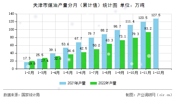 天津市煤油產(chǎn)量分月（累計(jì)值）統(tǒng)計(jì)圖