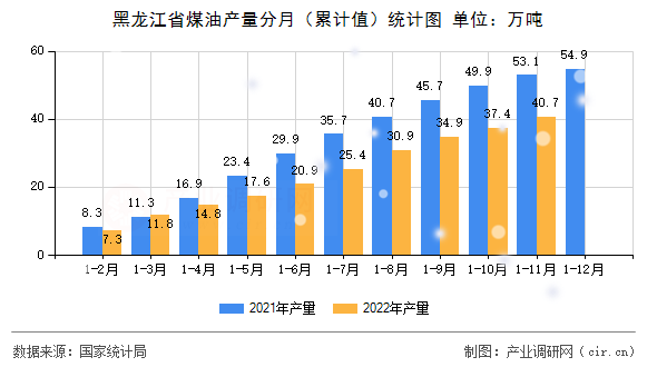 黑龍江省煤油產(chǎn)量分月（累計(jì)值）統(tǒng)計(jì)圖