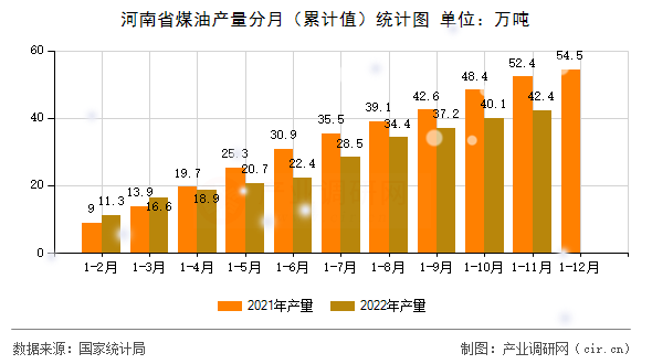 河南省煤油產(chǎn)量分月（累計值）統(tǒng)計圖