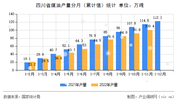 四川省煤油產(chǎn)量分月（累計值）統(tǒng)計
