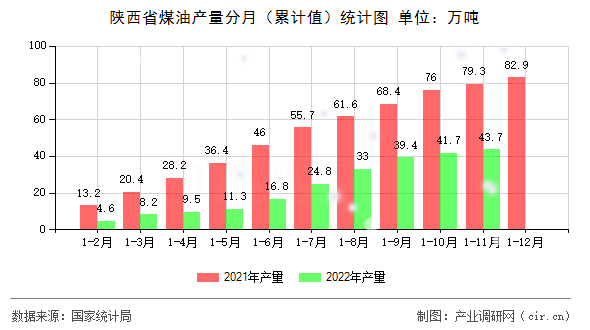 陜西省煤油產(chǎn)量分月（累計(jì)值）統(tǒng)計(jì)圖