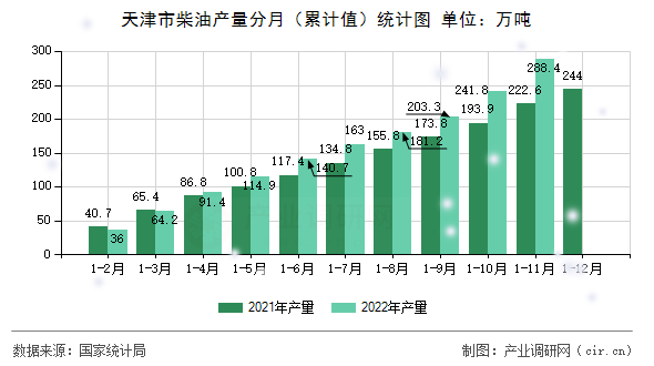 天津市柴油產(chǎn)量分月（累計(jì)值）統(tǒng)計(jì)圖