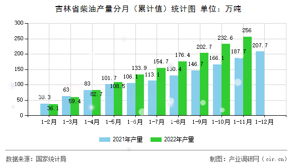 吉林省柴油產(chǎn)量分月（累計(jì)值）統(tǒng)計(jì)圖