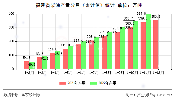 福建省柴油產(chǎn)量分月（累計(jì)值）統(tǒng)計(jì)