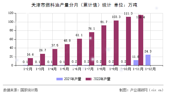 天津市燃料油產(chǎn)量分月（累計值）統(tǒng)計