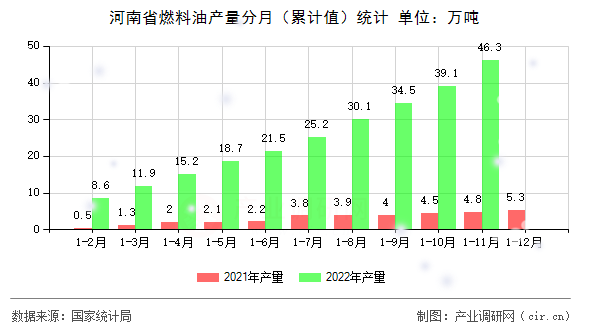 河南省燃料油產(chǎn)量分月（累計值）統(tǒng)計